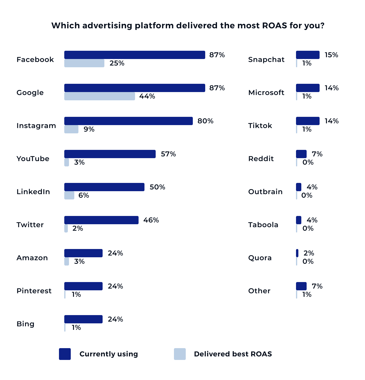 The Best Digital Advertising Platforms