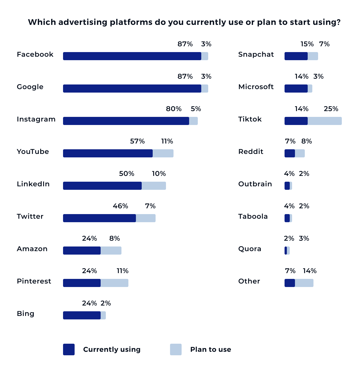 The Best Digital Advertising Platforms