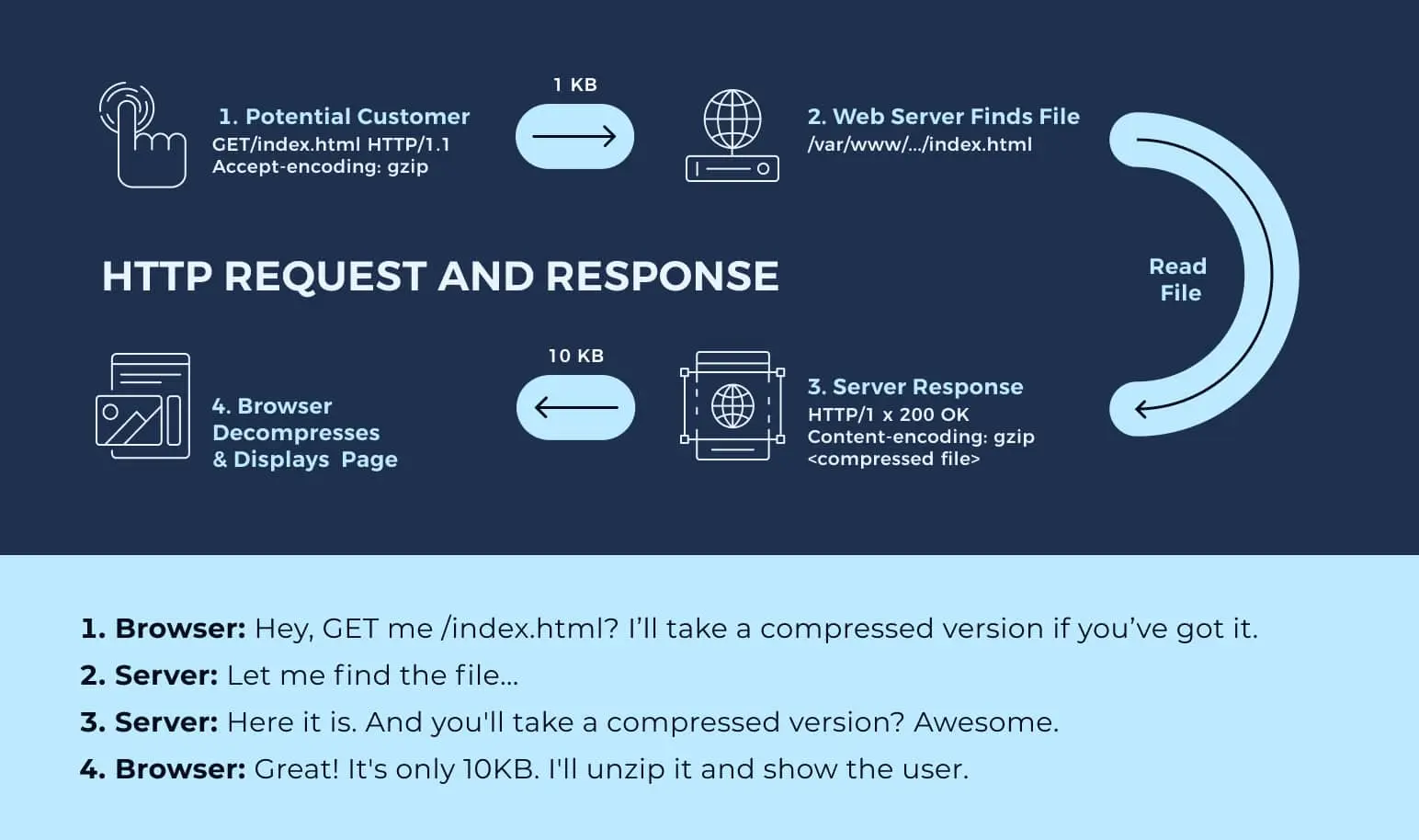 What Is Page Speed & How to Improve It