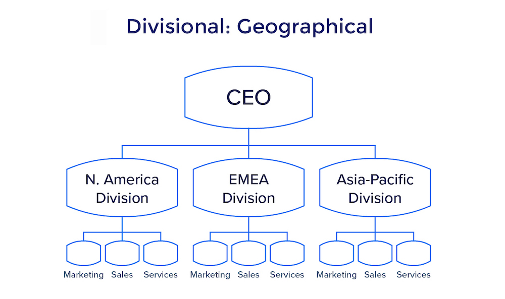 digital advertising agency structure