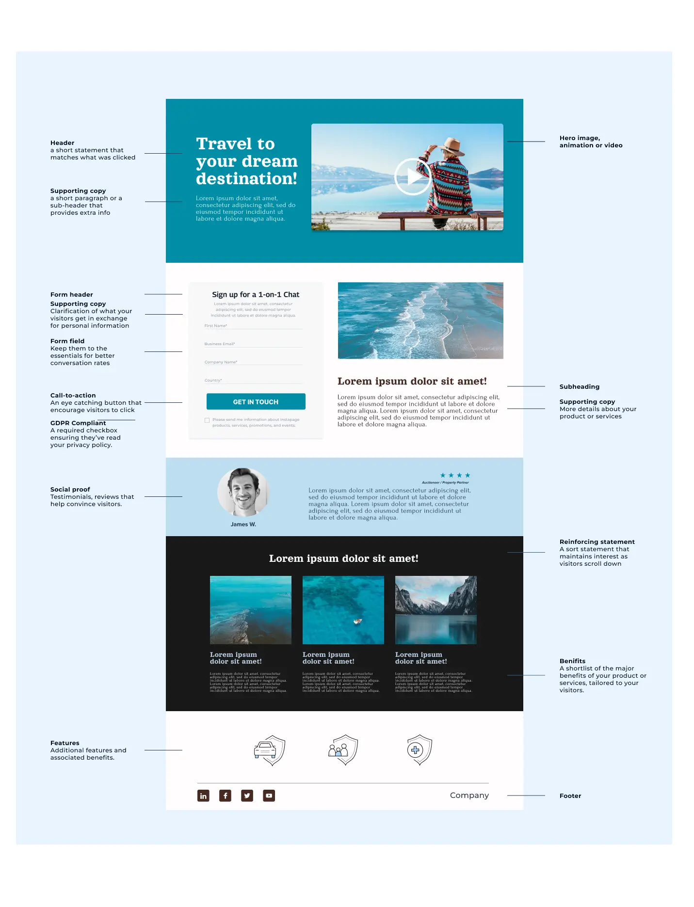 This image shows the anatomy of a landing page.