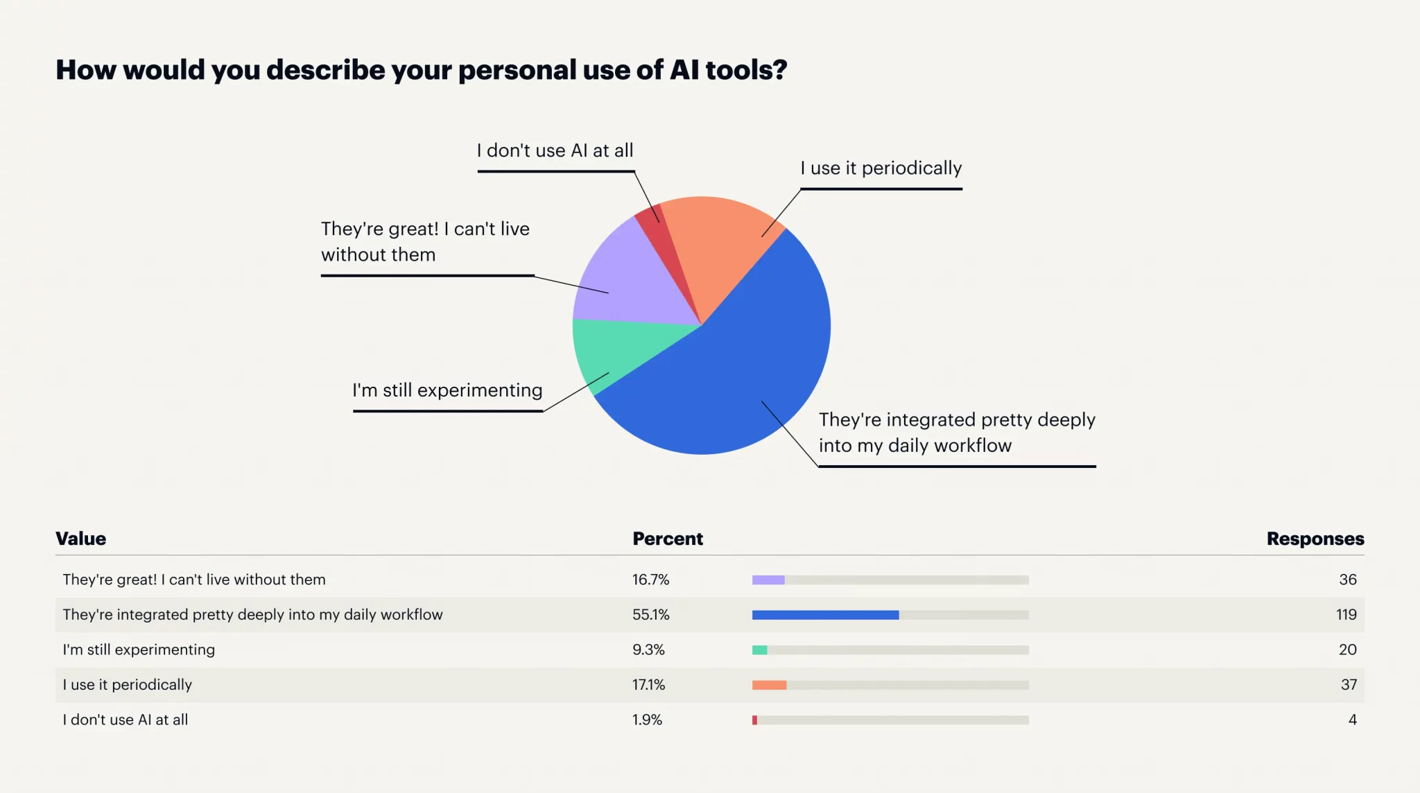 Image representing various ways individuals utilize AI tools in their personal activities and tasks.