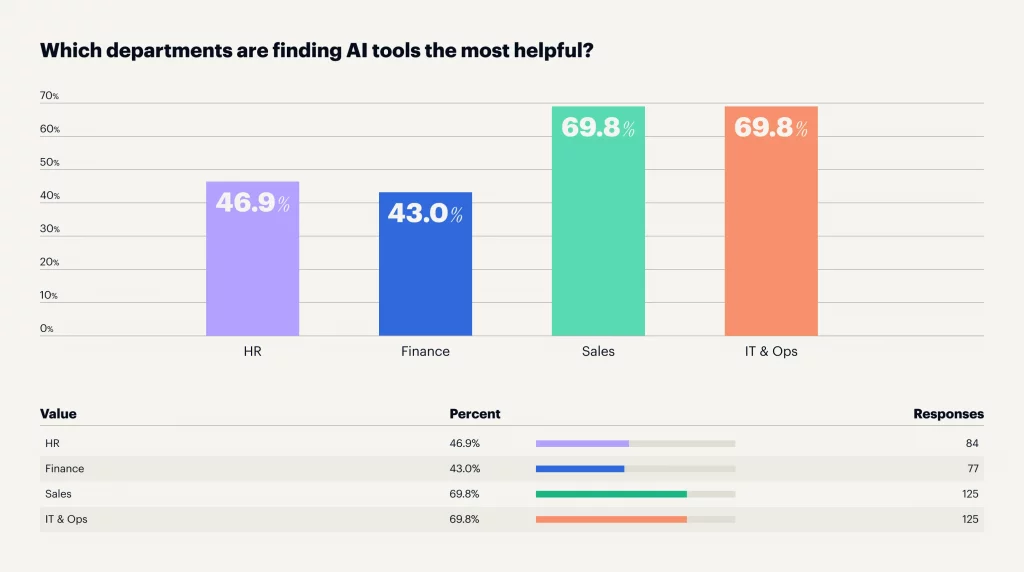 A bar diagram highlighting the departments that benefit the most from AI tools.