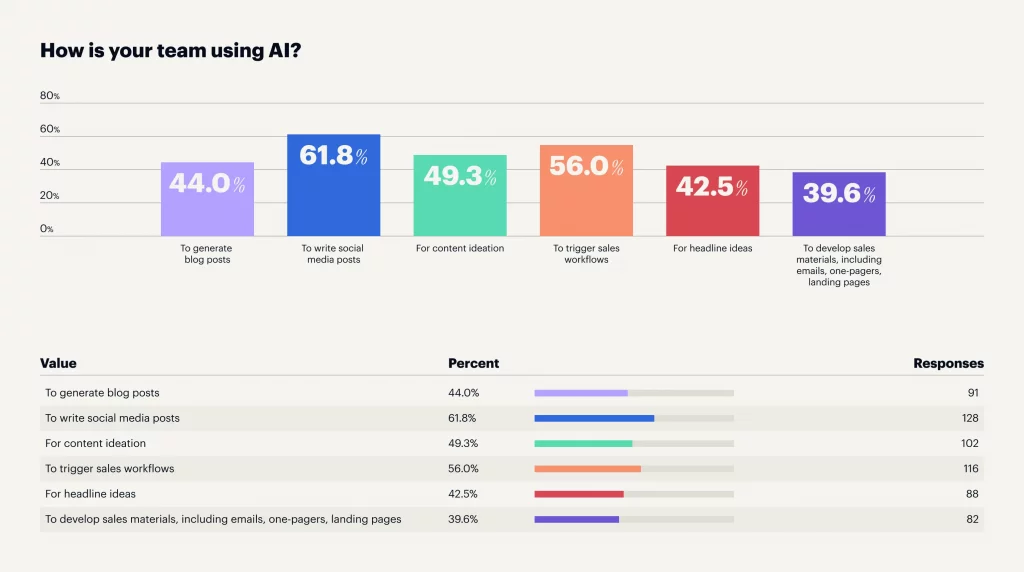 Een staafdiagram dat laat zien hoe teams AI-technologieën gebruiken in hun workflows en activiteiten.