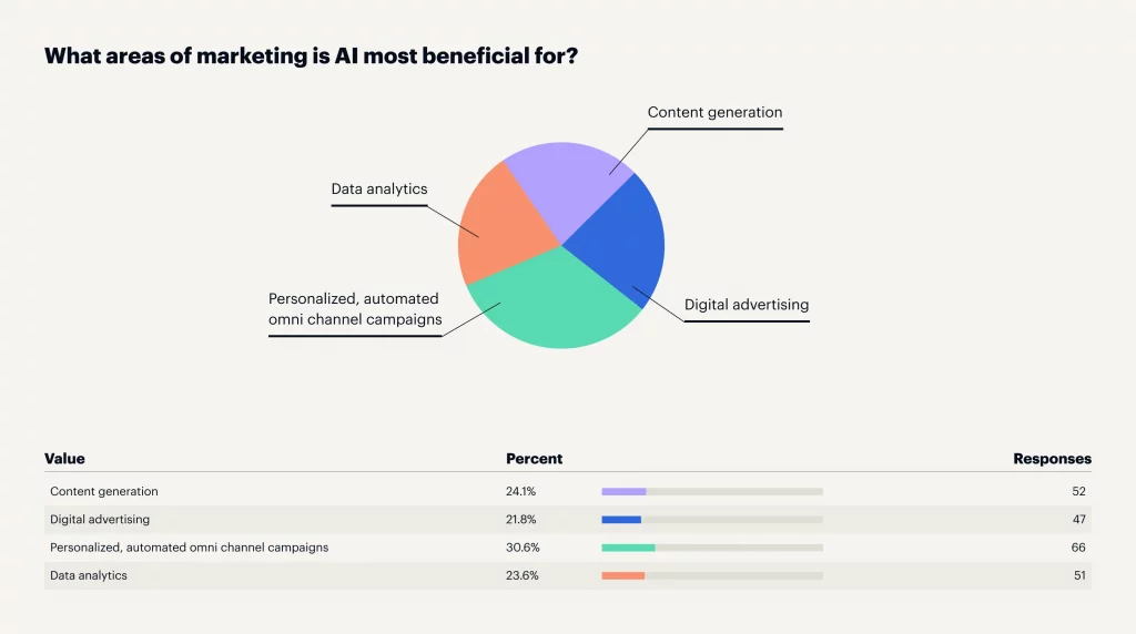 A pie chart demonstrating the various areas of marketing where AI proves to be highly beneficial.