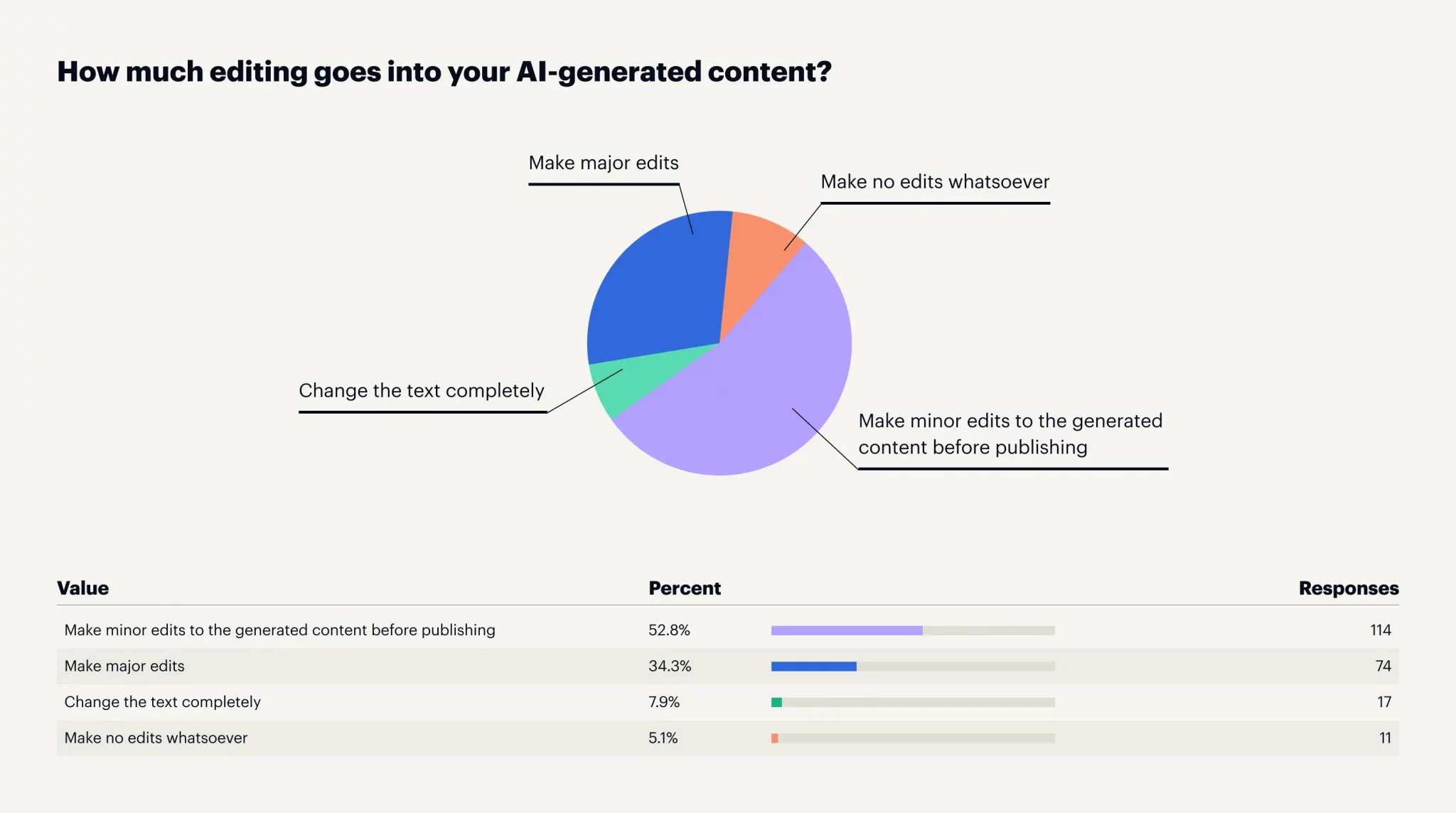 Comparison of original AI-generated content with edited versions, showcasing the extent of editing required.