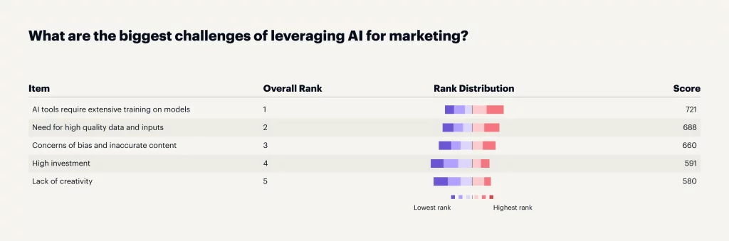 Visual representation highlighting the major hurdles in leveraging AI for marketing strategies.