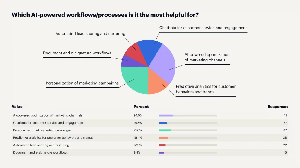 A pie chart showcasing the utilization of AI for enhancing specific workflows and processes.