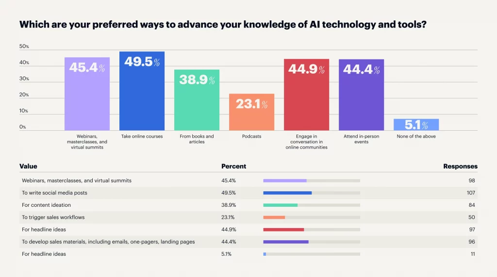 Een staafdiagram met verschillende methoden die individuen verkiezen om hun kennis van AI-technologie en -hulpmiddelen te vergroten.