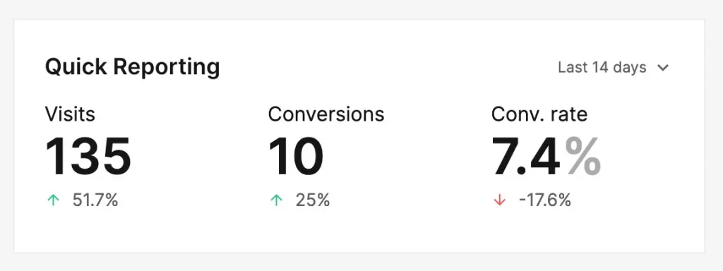 This image shows the Quick Reporting feature, providing insights at the workspace level to help users monitor campaign trends and performance regularly.