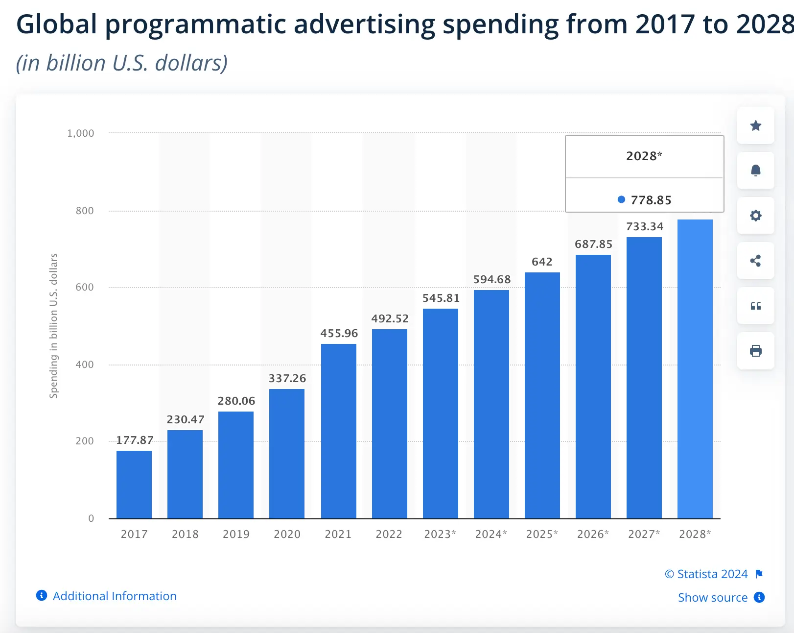 This image shows the forecasted programmatic ad spending, projected to reach $778.85 billion by the end of 2028 according to Statista Research Department.