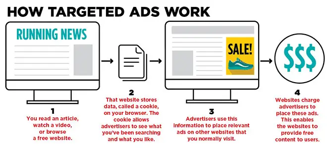 This image shows how programmatic advertising enables advanced targeting based on factors like age, location, gender, and purchase history, leading to higher ad click-through rates and conversions. It highlights the effectiveness of precise targeting in reaching appropriate audiences and maximizing return on advertising spend (ROAS) when coupled with dedicated landing pages.