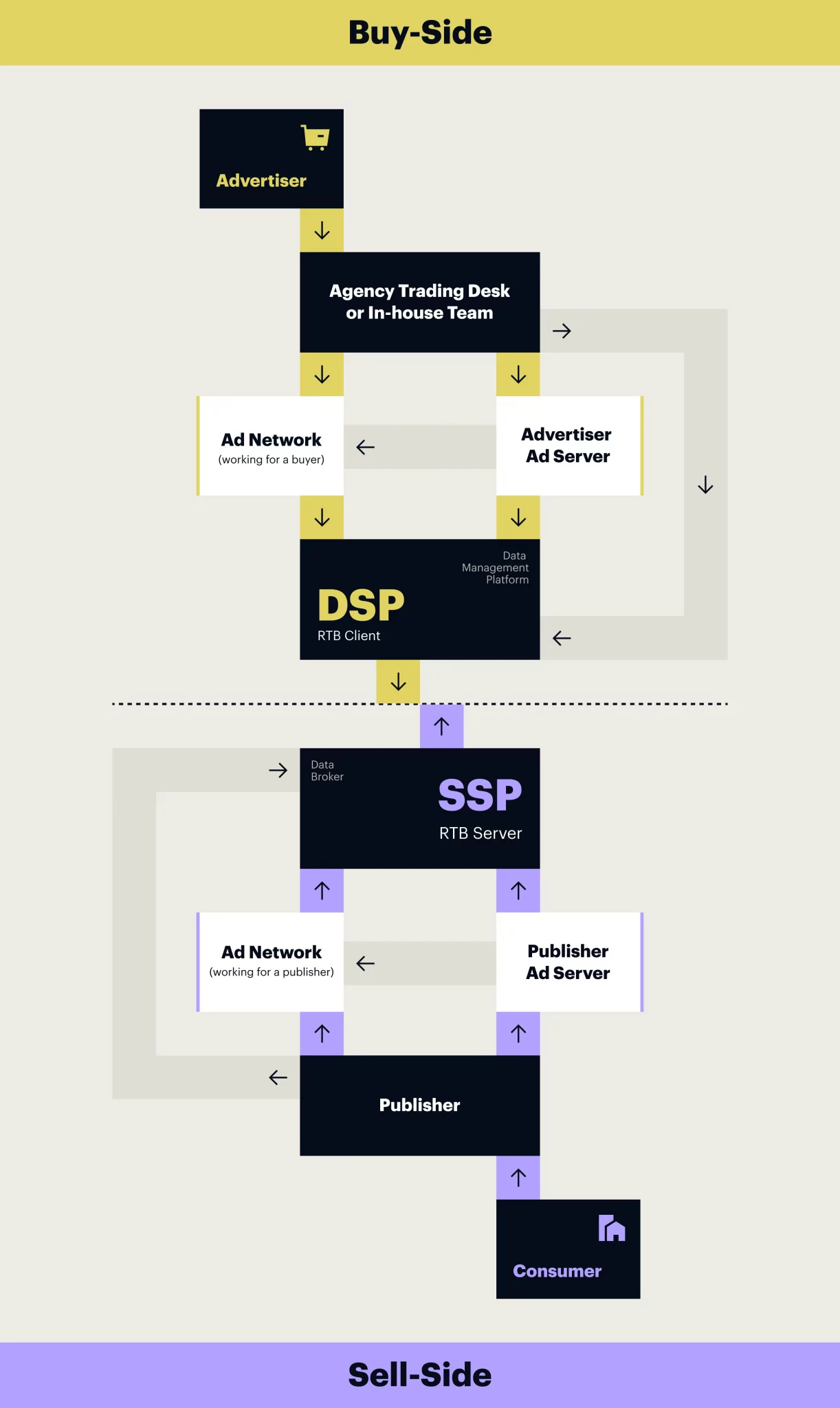 This infographic shows the comparison of demand-side platforms vs sell-side platforms