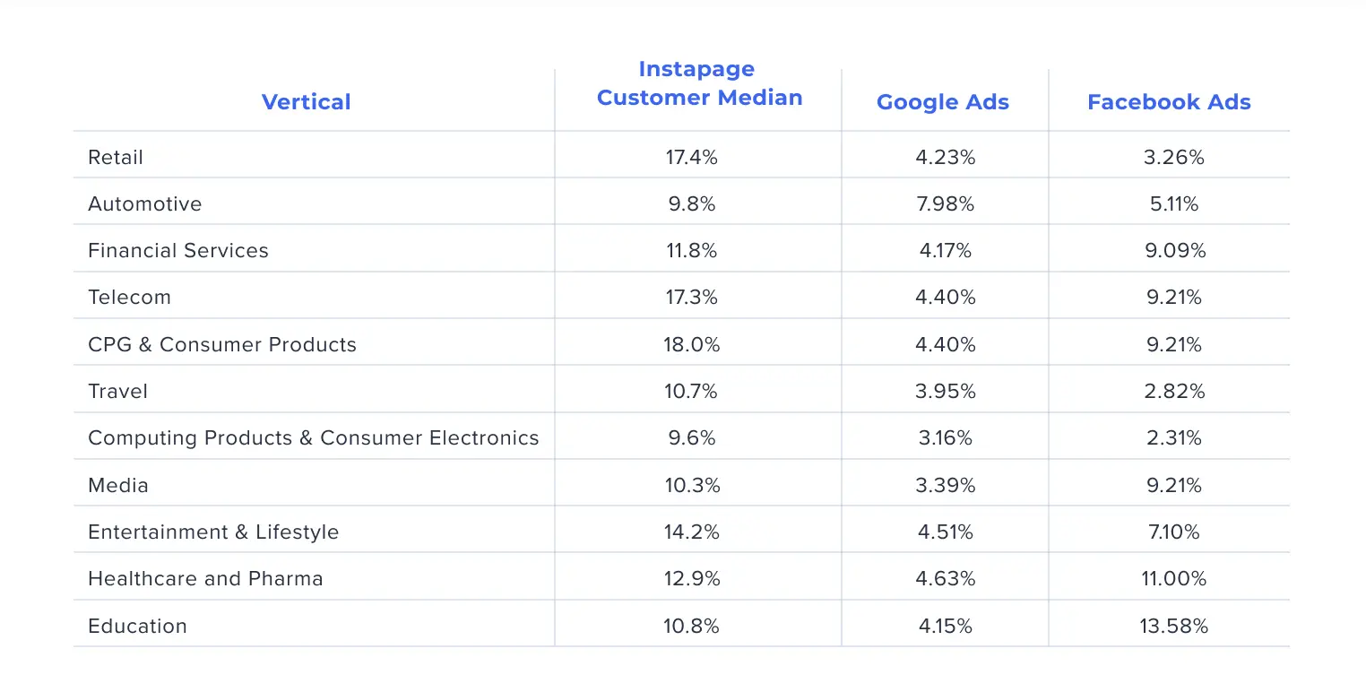 This image shows a comparison of ads conversion rates for different industries