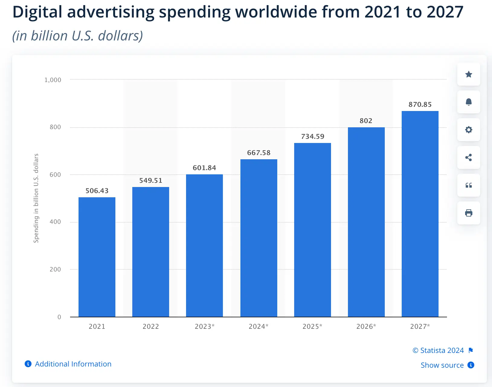 This image shows digital ad spending growth statistics worldwide