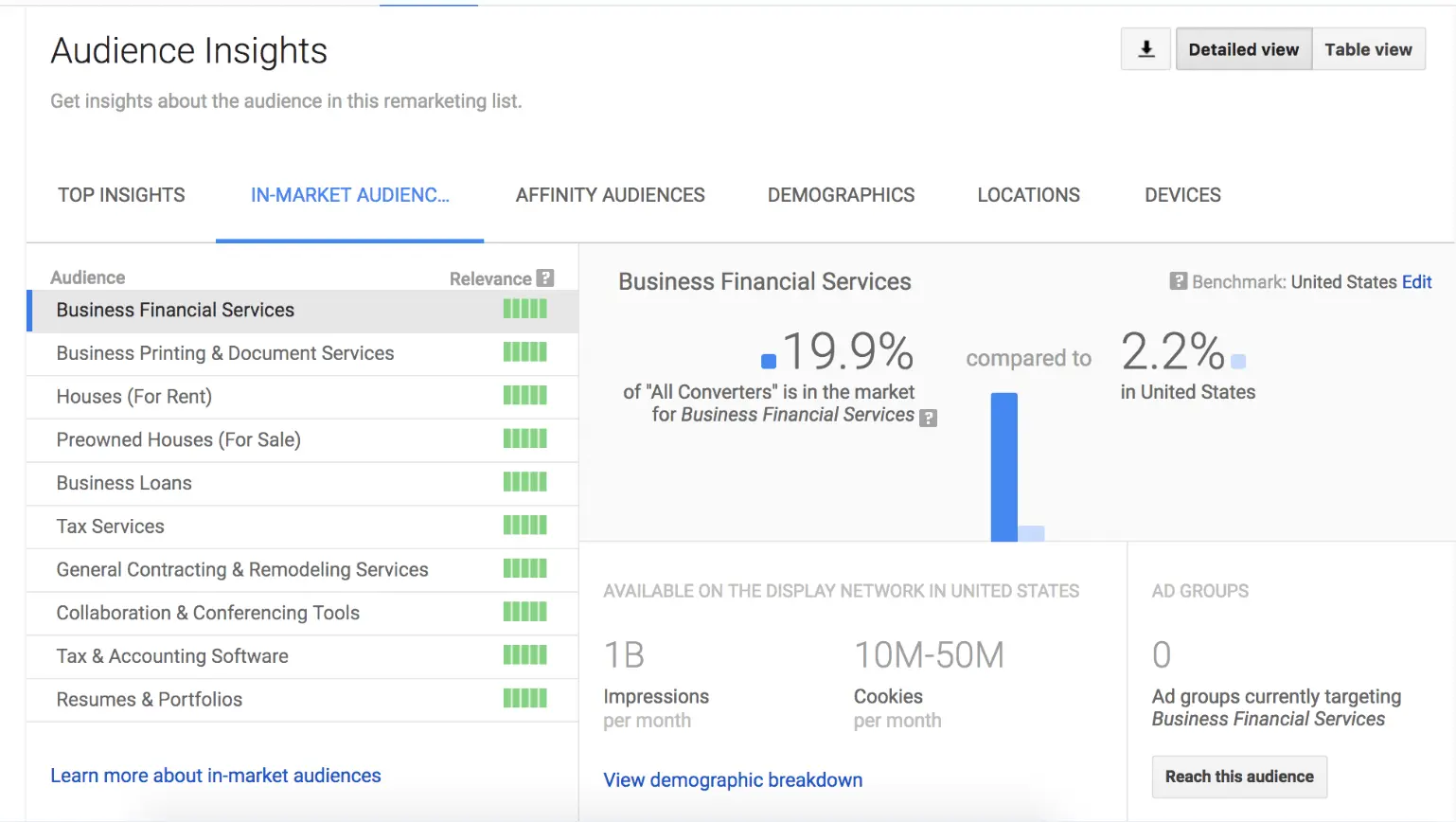 This image shows a screenshot of Google AdWords Audience Insights