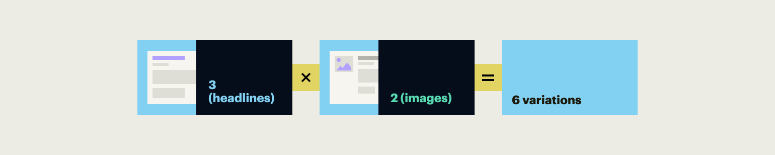 This image is a visual representation of a multivariate testing formula when testing different headline and image combinations