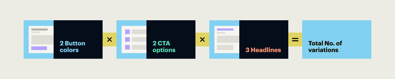 This image is a visual representation of a multivariate testing formula when testing different CTA button and headline combinations