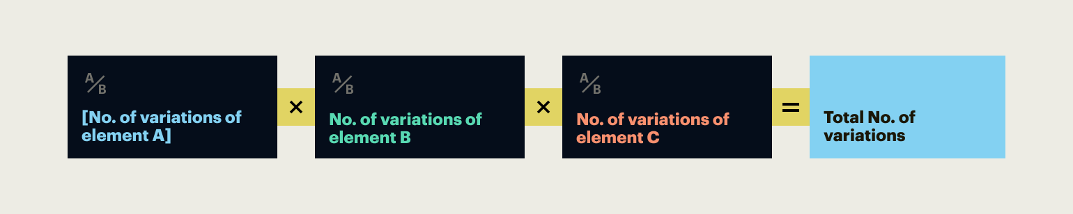 This image is a visual representation of a multivariate testing formula