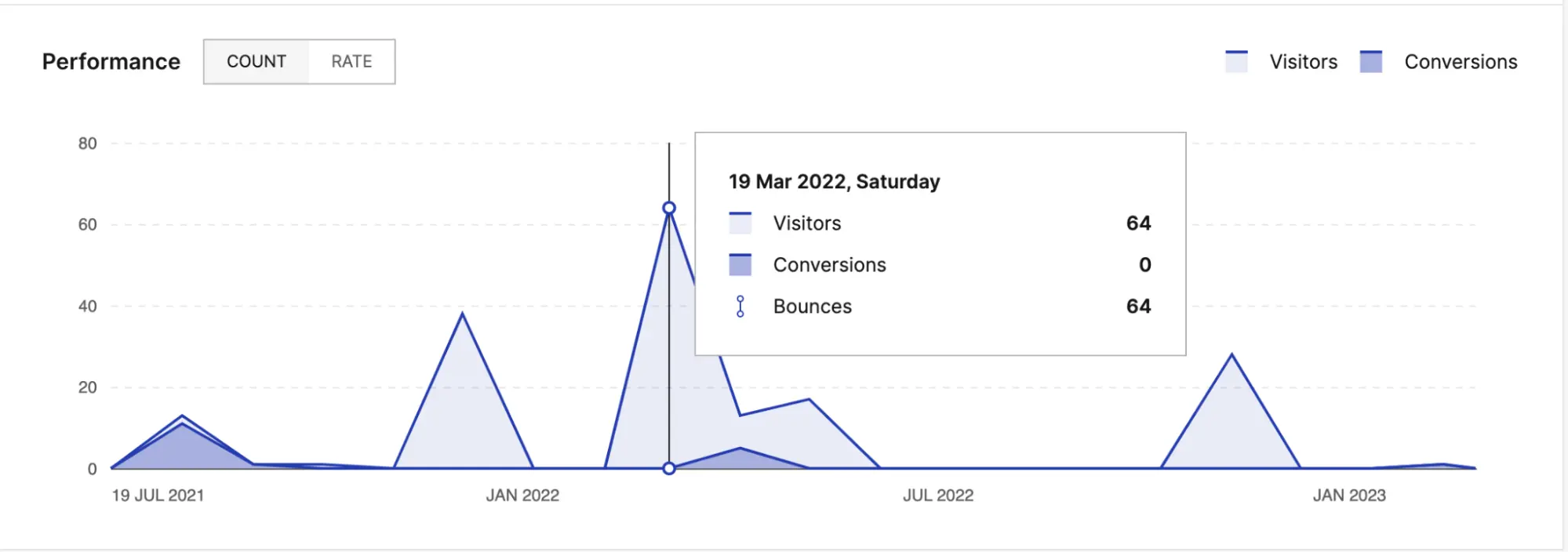 This image shows an example of performance metrics for desktop and mobile users. You can also apply filters, see results for a custom date range, and connect your Google Ads account.