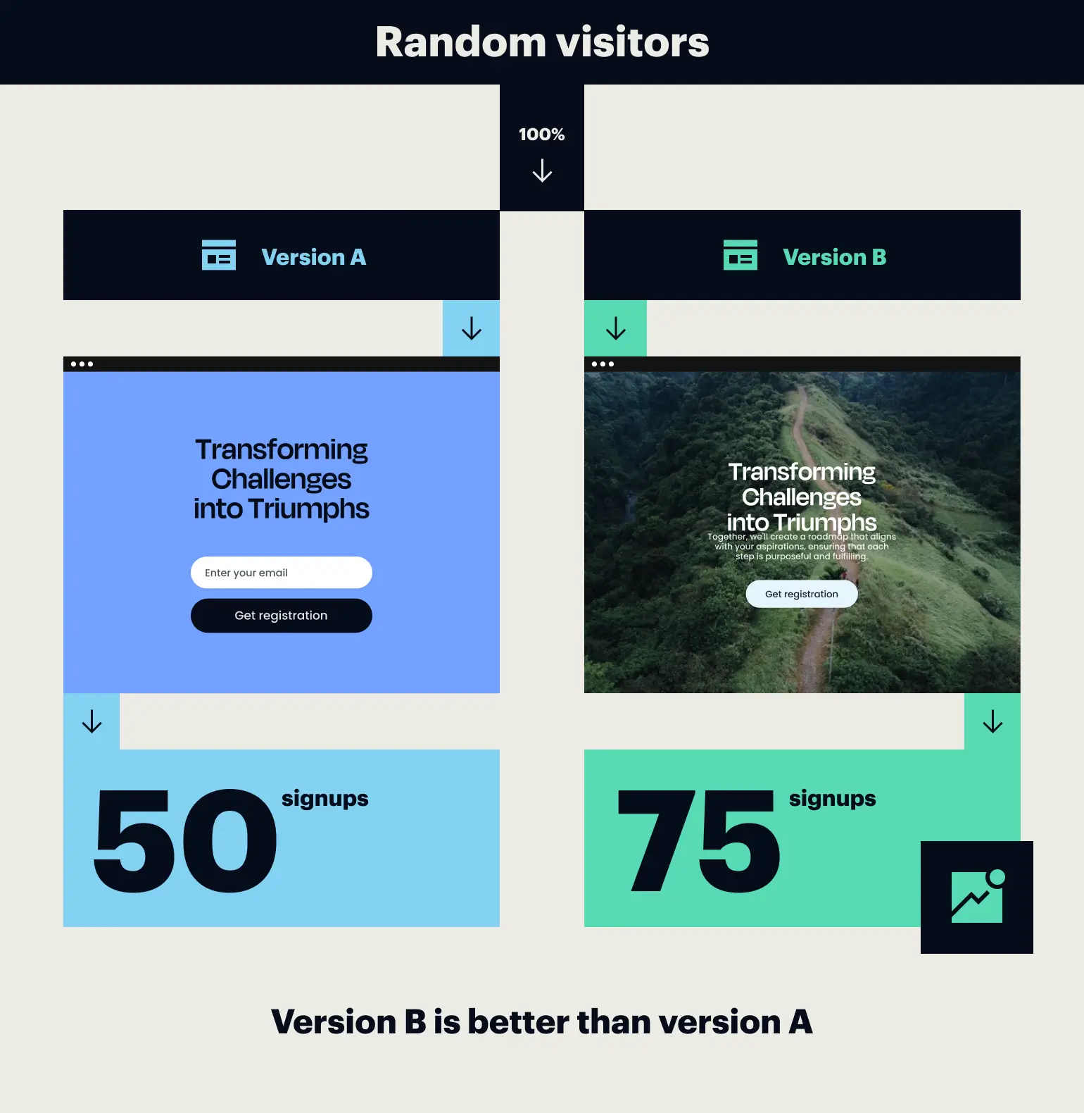 This image demonstrates a visual example of what an A/B test looks like