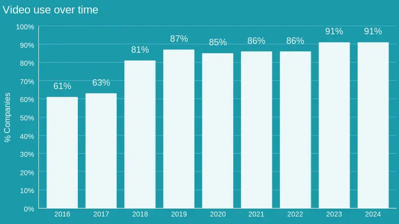 This screenshot shows the results of a recent Wyzowl report proving that the use of video is increasing over time