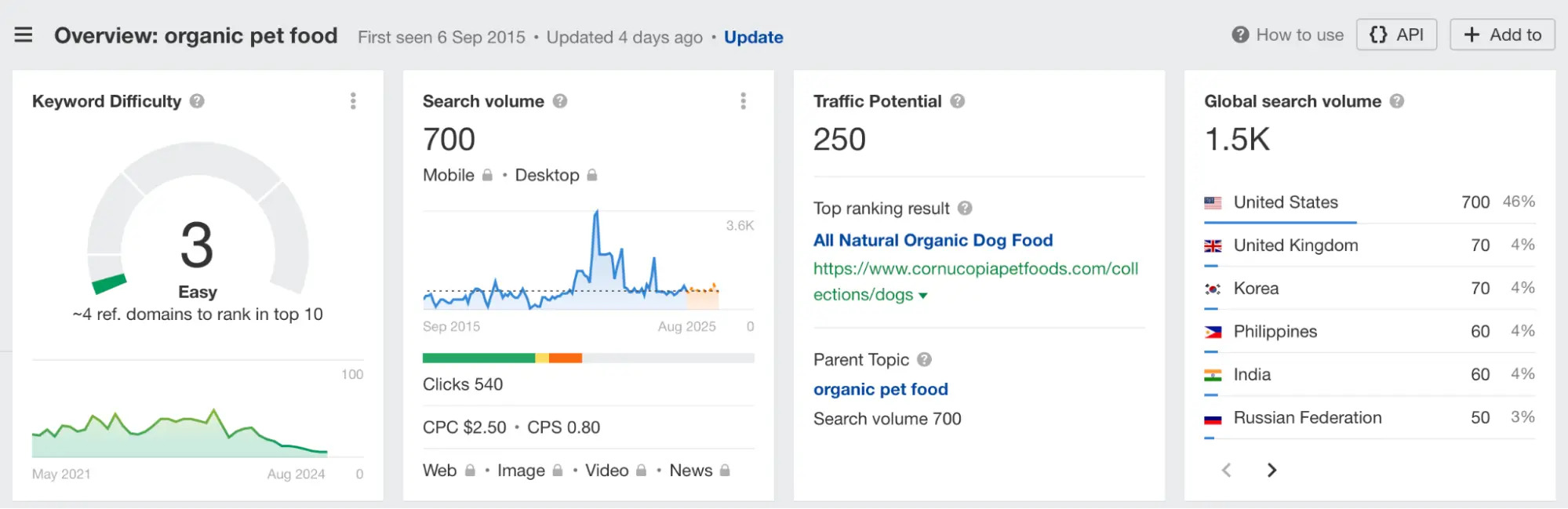 This image shows keyword search volume and difficulty mertics for a specific keyword in ahrefs