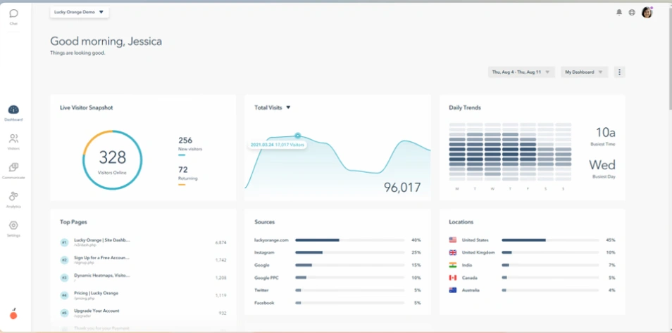 This image shows a screenshot of Lucky Orange CRO tool dashboard 