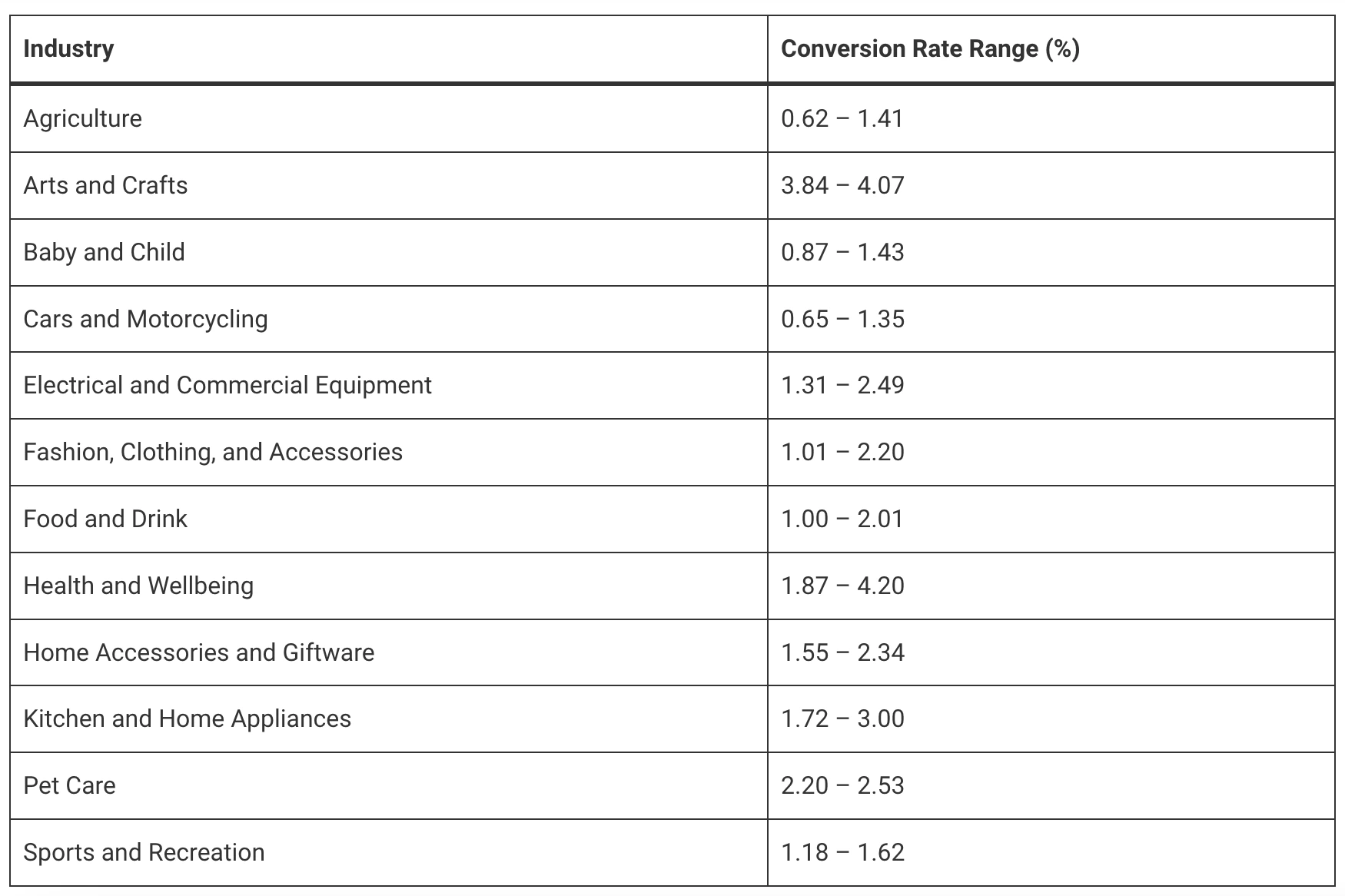 This image shows a chart of e-commerce conversion rates for different industries