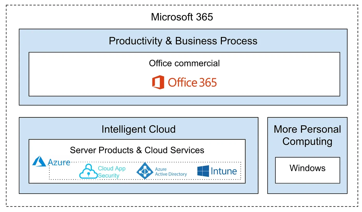 This image shows Microsoft Office 365 bundle with other apps