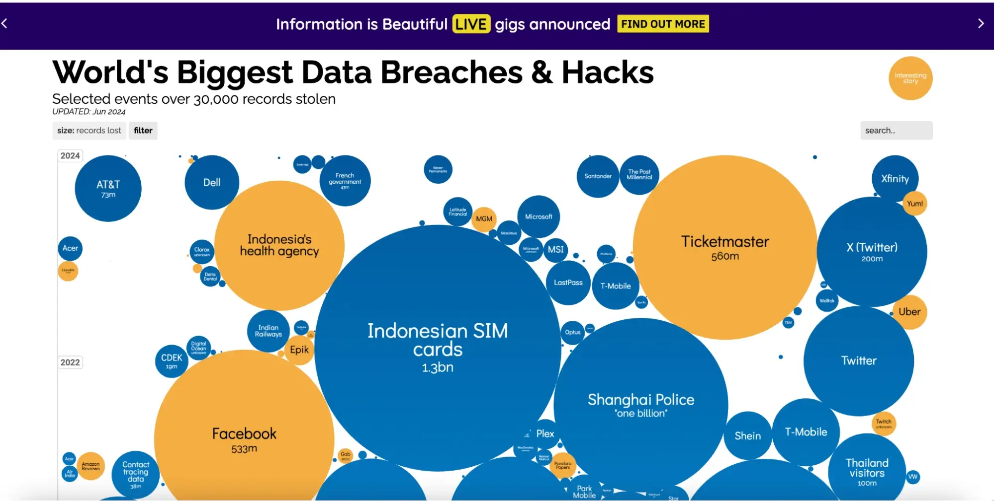 An infographic titled 'World's Biggest Data Breaches & Hacks,' showing major data breaches from recent years as circles sized by records lost. Updated as of June 2024, with a filter option for different years