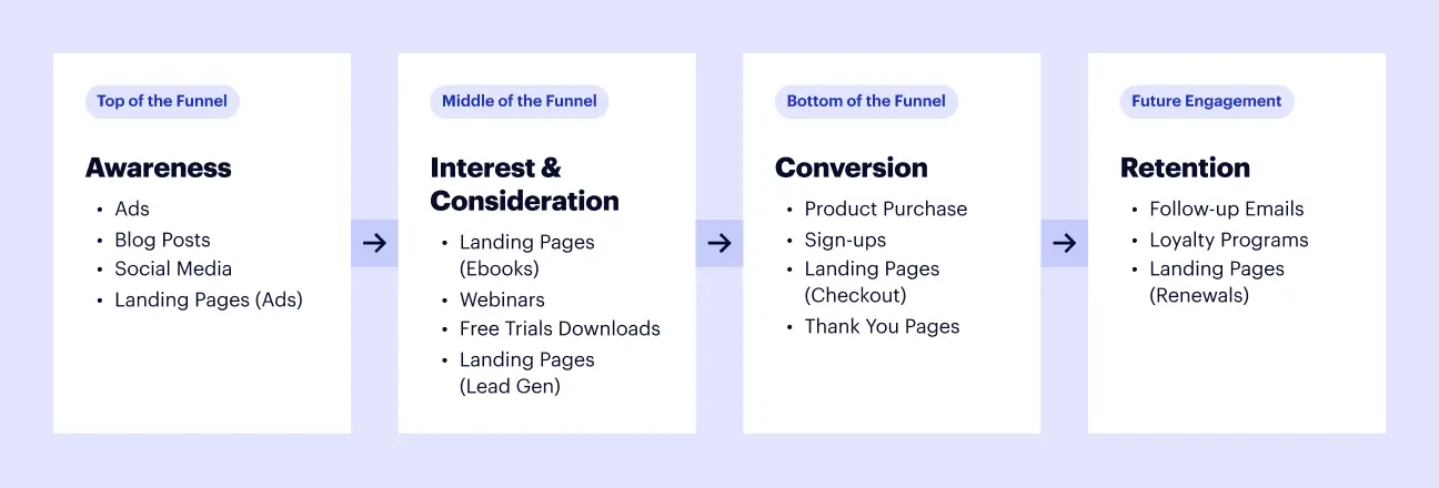 This image shows a landing page marketing funnel example.