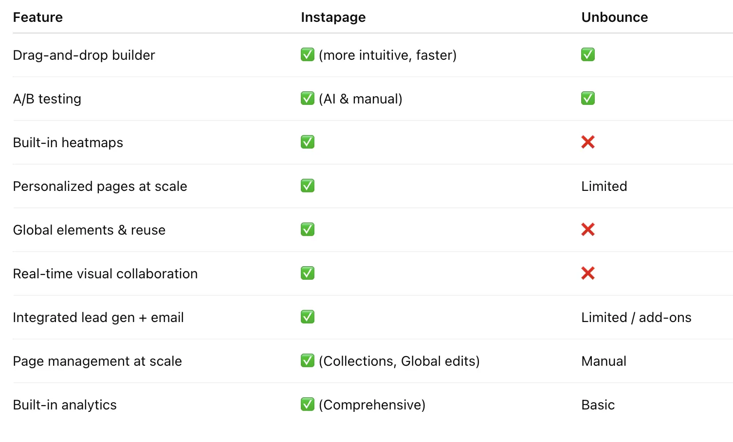 This image shows Instapage Instapage vs Unbounce feature comparison.