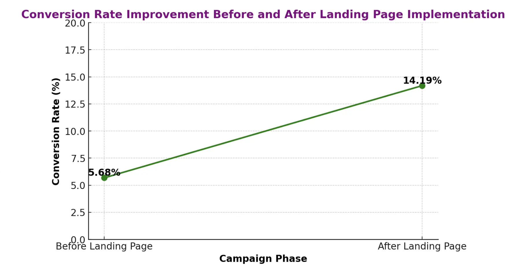 This image shows conversion rate improvement from a landing page.