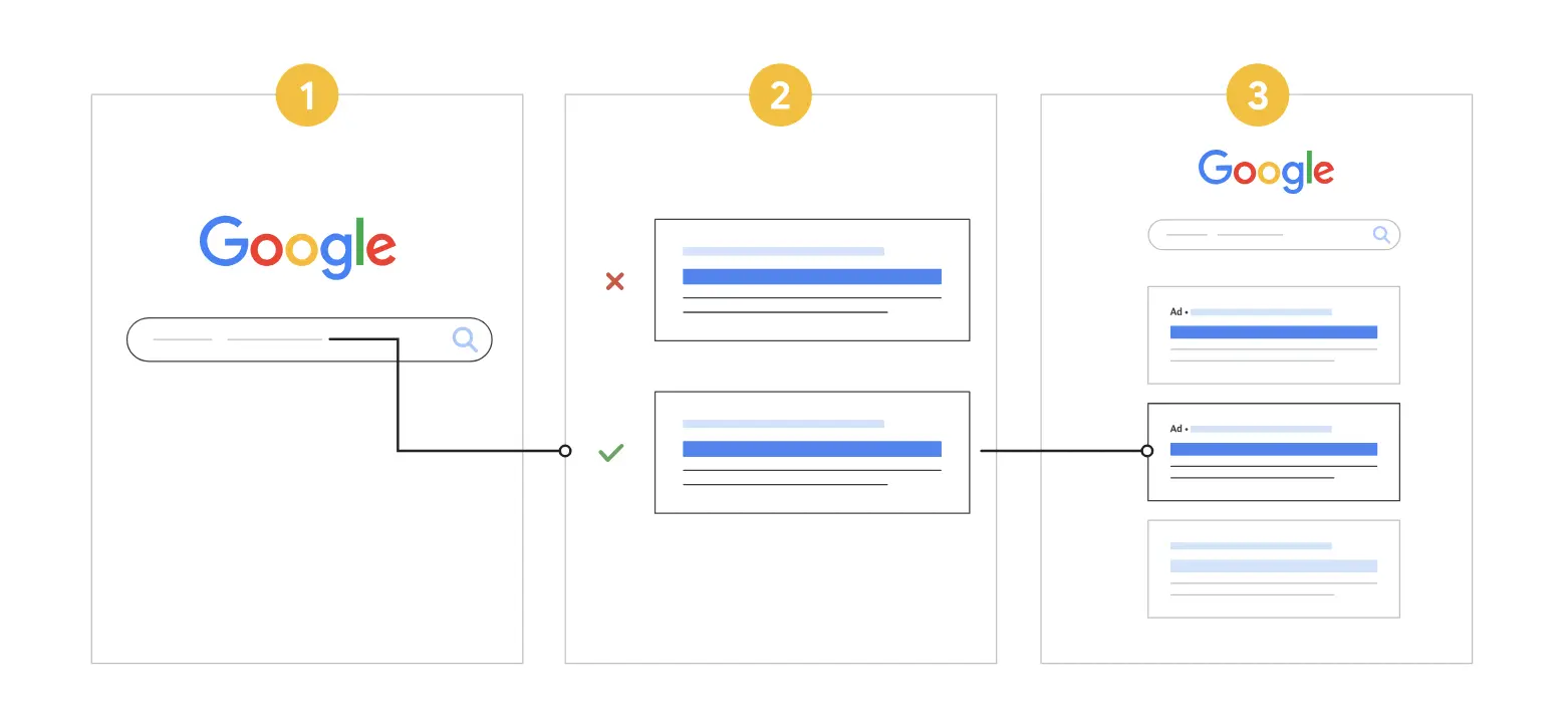This image shows an example of Google advertising auction system.
