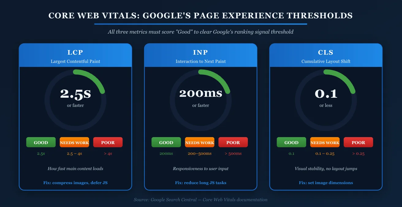This image shows Google core web vital example.