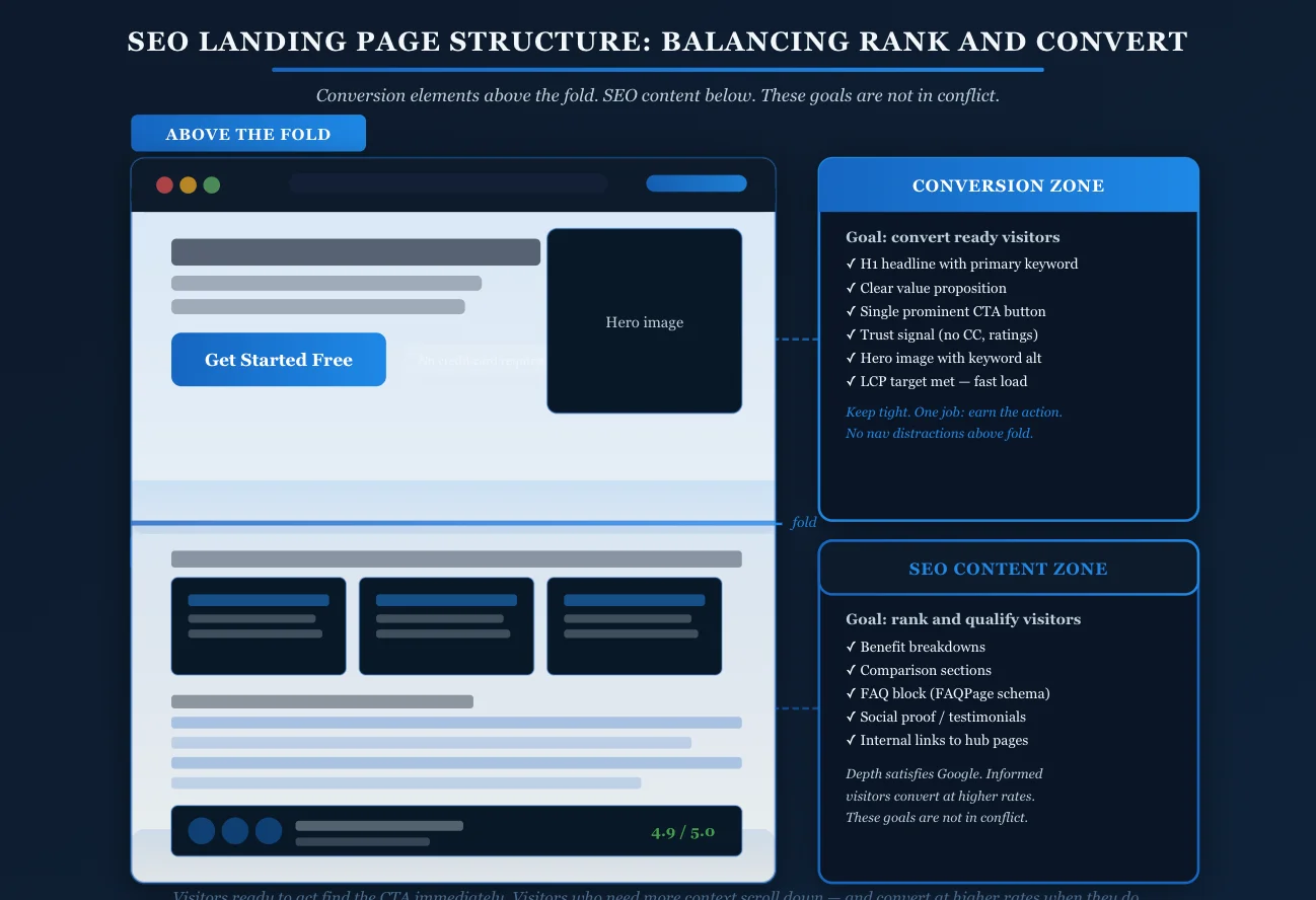 This image shows SEO landing page structure example.