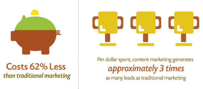 acquire new customers content marketing