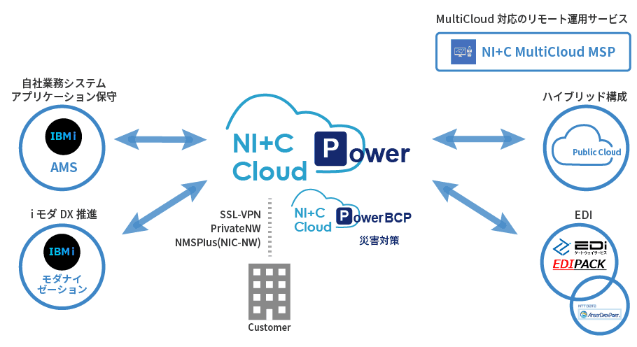 NI+C Cloud Power 連携サービス