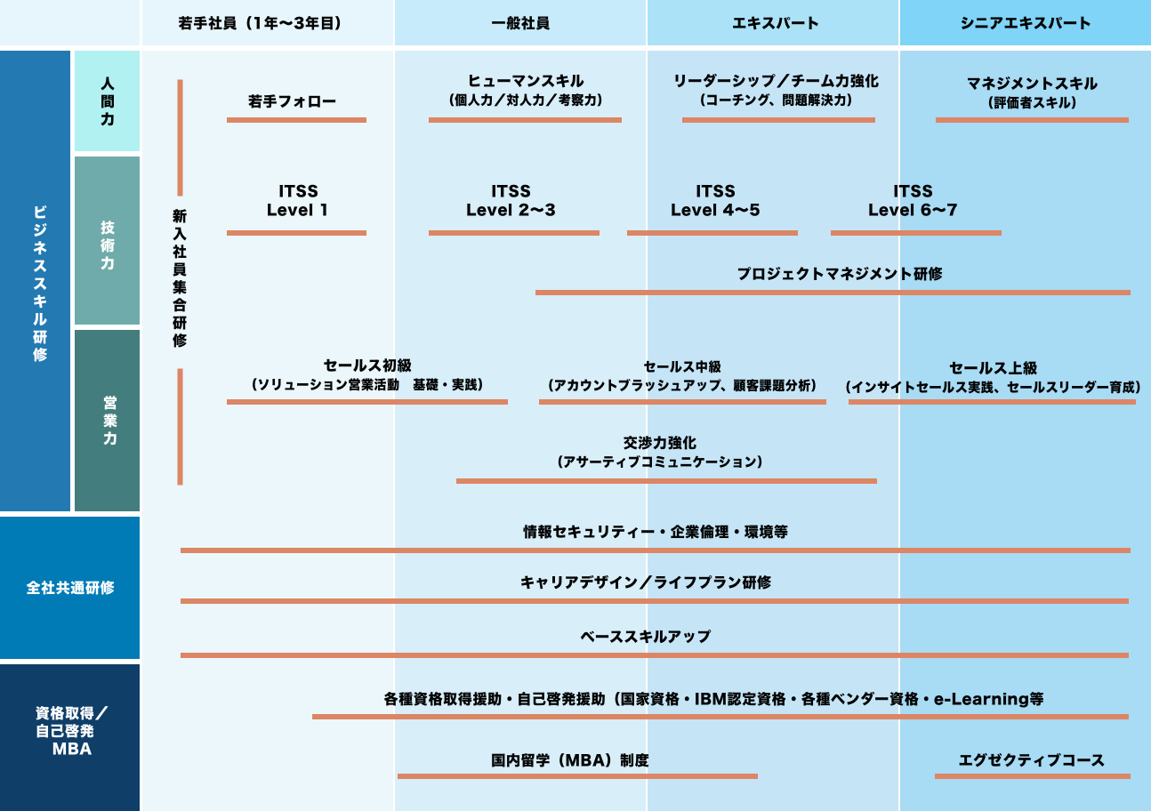 きめ細やかな人材開発サポート体制