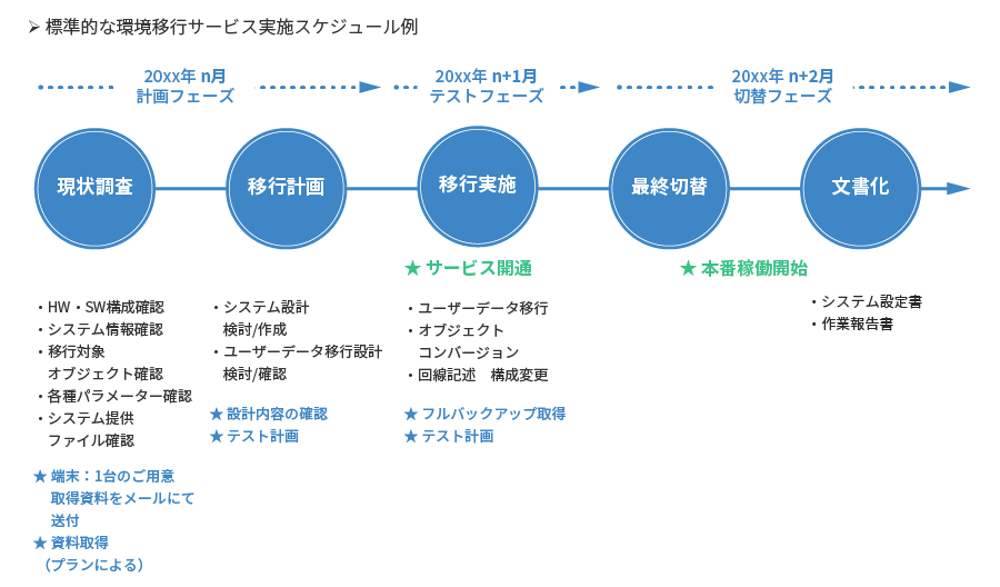 環境移行サービス実施スケジュール例