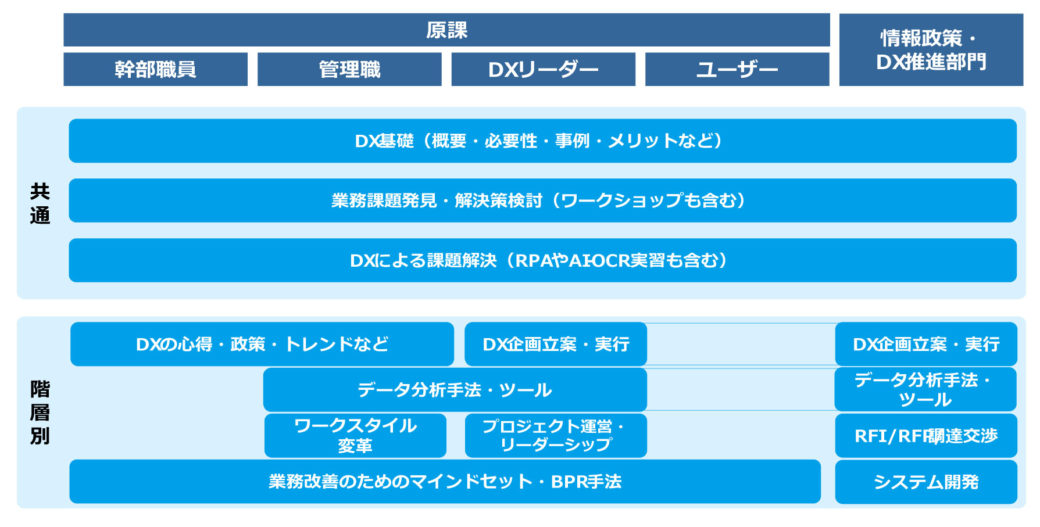 自治体DX研修体系図