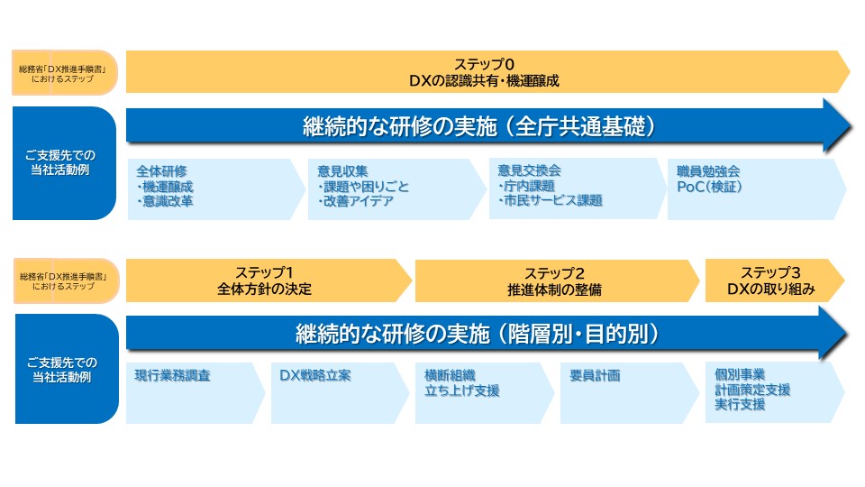 自治体向けDX活動メニュー