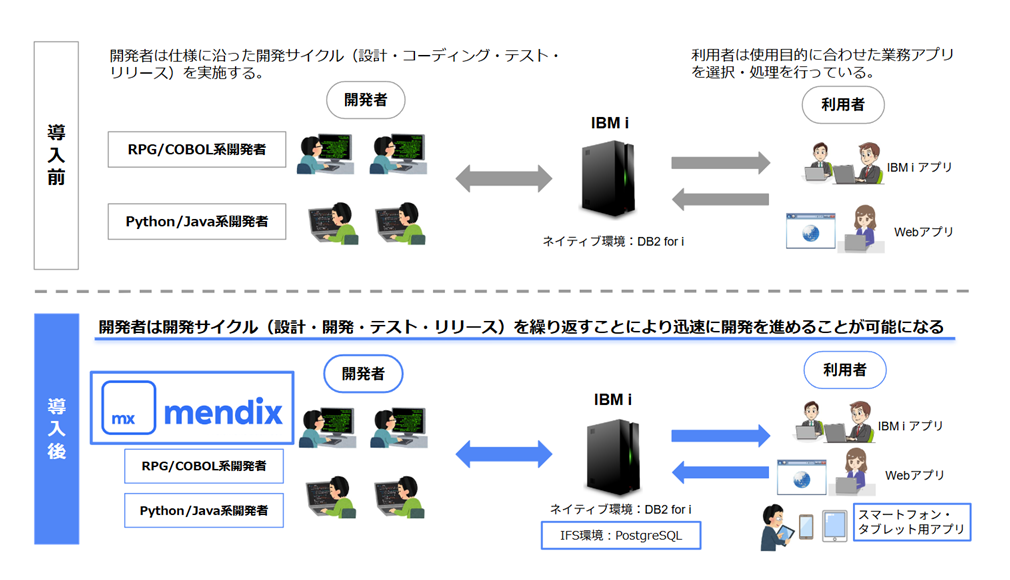 IBM i とMendixを活用した開発例（IBM i アプリケーションモダナイズ）
