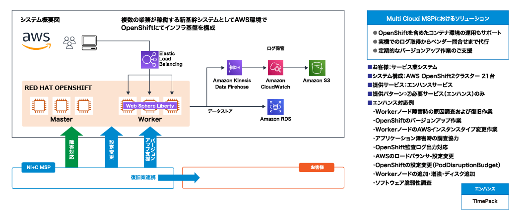 RedHatOpenshift_AWS