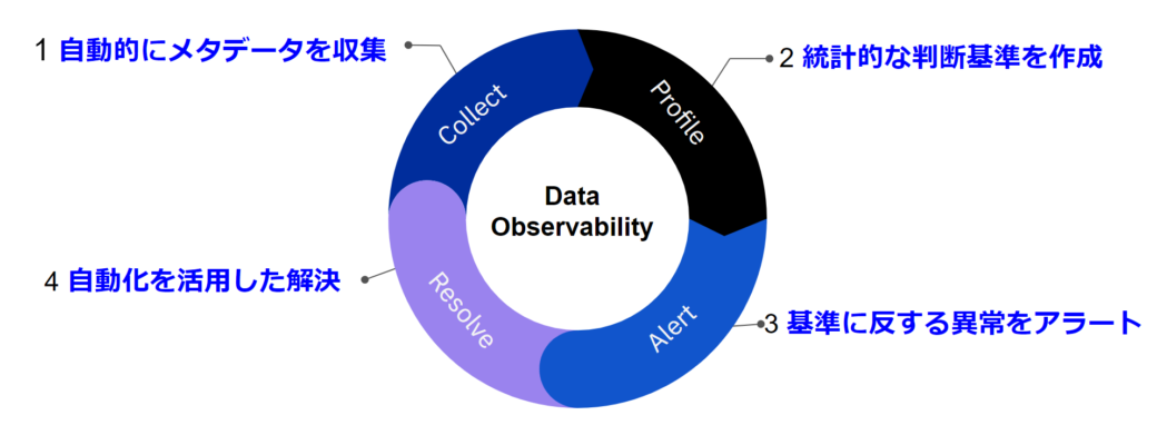 IBM Databand｜データファブリック - ソリューション｜NTTインテグレーション株式会社