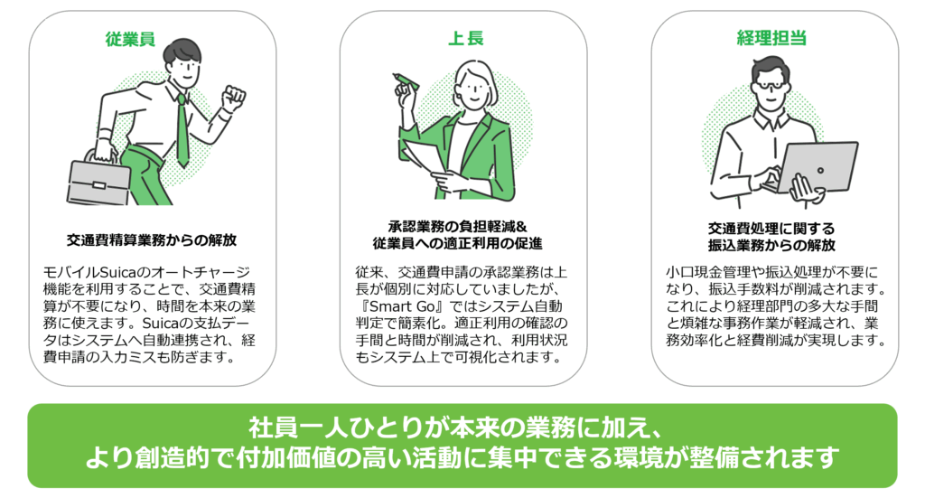 従業員:交通費精算業務からの解放
モバイルSuicaのオートチャージ機能を利用することで、交通費精算が不要になり、時間を本来の業務に使えます。Suicaの支払データはシステムへ自動連携され、経費申請の入力ミスも防ぎます。
上長:承認業務の負担軽減&従業員への適正利用の促進
従来、交通費申請の承認業務は上長が個別に対応していましたが、『Smart Go』ではシステム自動判定で簡素化。適正利用の確認の手間と時間が削減され、利用状況もシステム上で可視化されます。
経理担当:交通費処理に関する振込業務からの解放
小口現金管理や振込処理が不要になり、振込手数料が削減されます。これにより経理部門の多大な手間と煩雑な事務作業が軽減され、業務効率化と経費削減が実現します。
社員一人ひとりが本来の業務に加え、より創造的で付加価値の高い活動に集中できる環境が整備されます