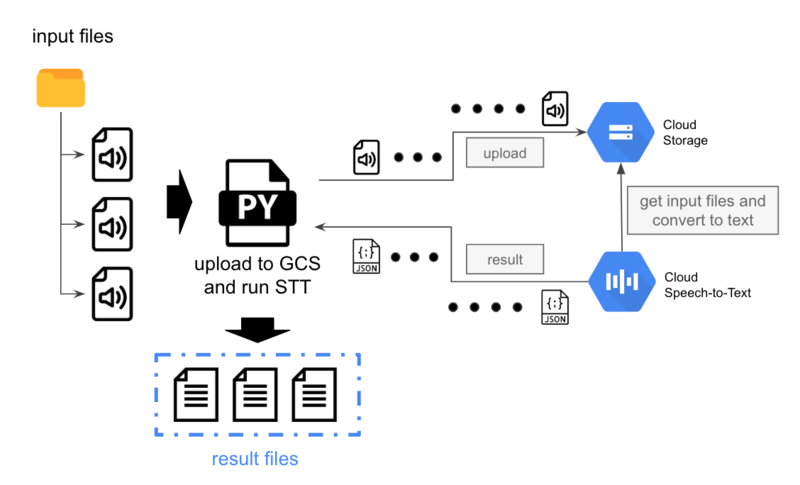 PythonでGoogle Speech to TextとGoogle Storageを使った音声テキスト化