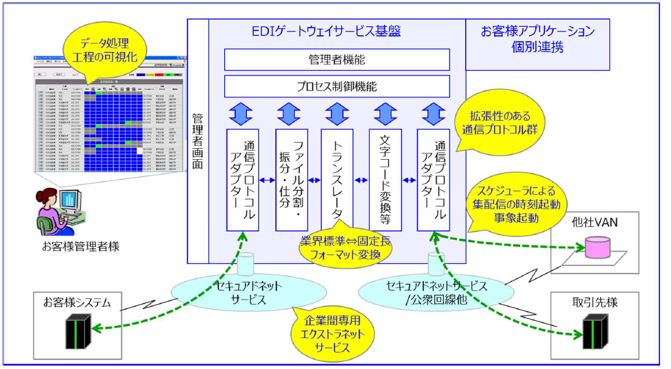 サービス概要図