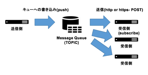 SoftLayer MessageQueue